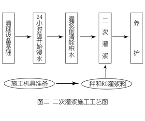 荔城灌浆料施工工艺—文字完整版